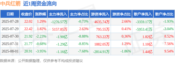 配资行情最新消 本周盘点（7.28-8.1）：中兵红箭周跌3.82%，主力资金合计净流出3.96亿元