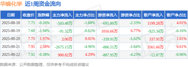配资行情最新消 本周盘点（8.18-8.22）：华峰化学周涨1.93%，主力资金合计净流出2367.13万元